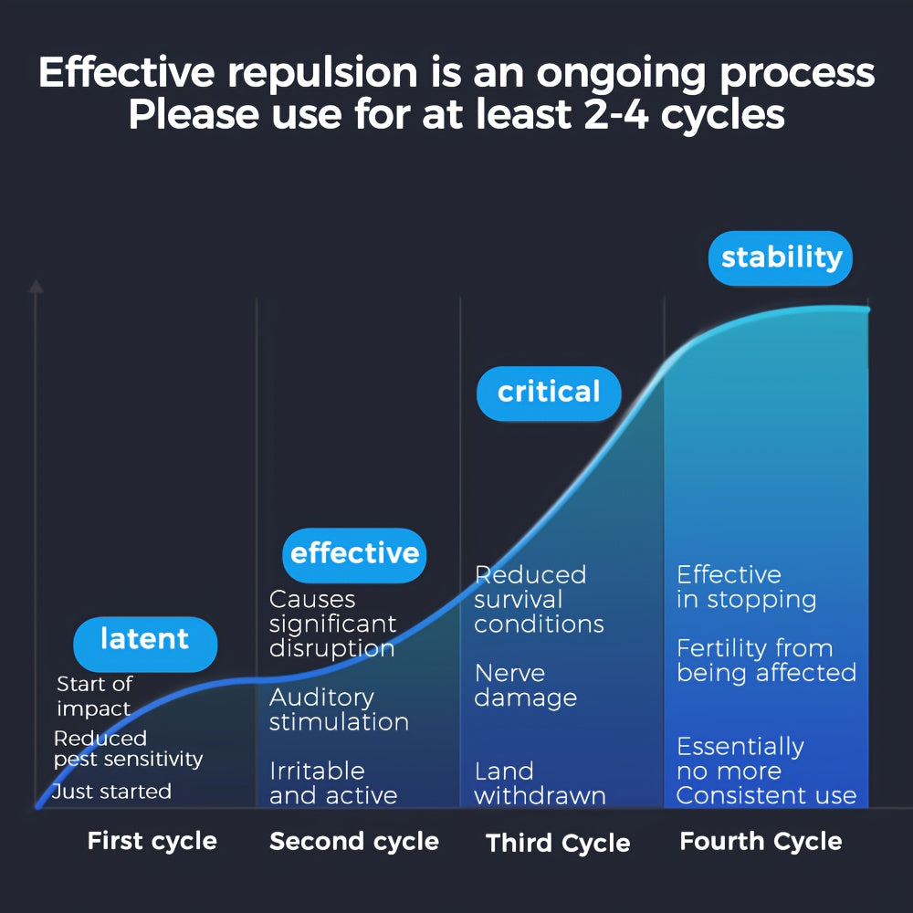 🚫 جهاز طارد الحشرات والقوارض بالموجات فوق الصوتية